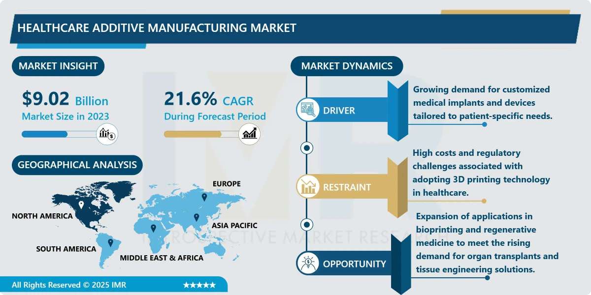 Healthcare Additive Manufacturing Market Size Projected to Reach USD 52.43 Billion by 2032