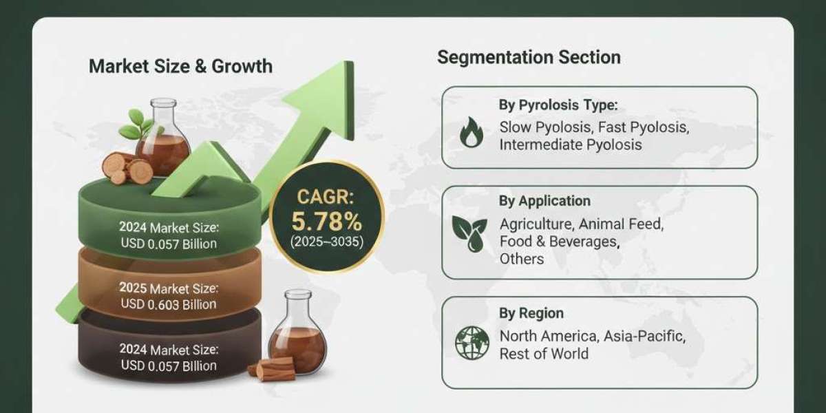 Wood Vinegar Market Outlook for the Next Decade