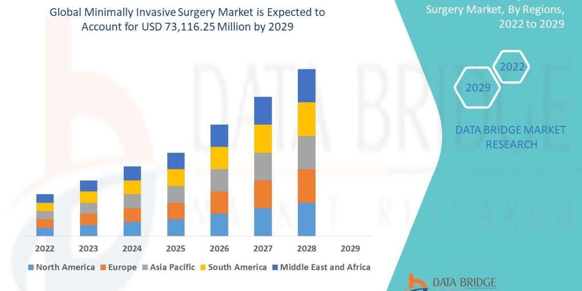 Minimally Invasive Surgery Market Current Size, Status, and Future Projections 2032