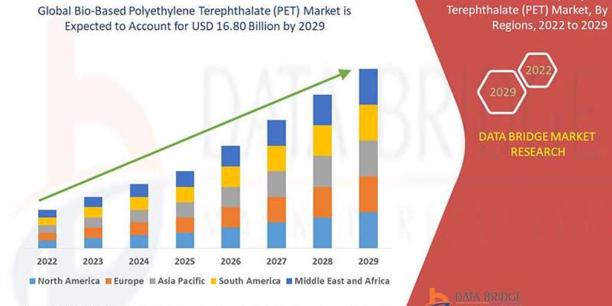 Bio-Based Polyethylene Terephthalate (PET) Market  Growth Drivers and Restraints Impacting Demand
