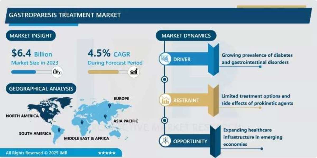 Gastroparesis Treatment Market Size Projected to Reach USD 9.5 Billion by 2032