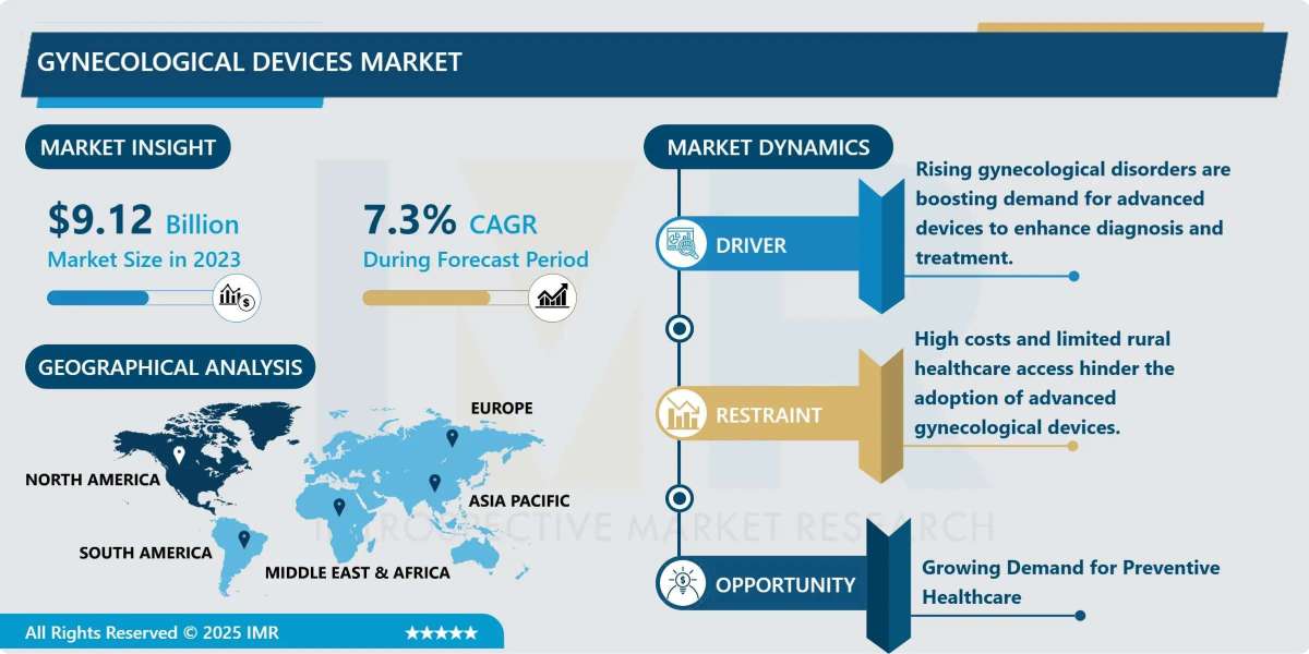 Gynecological Devices Market Size Projected to Reach USD 17.19 Billion by 2032