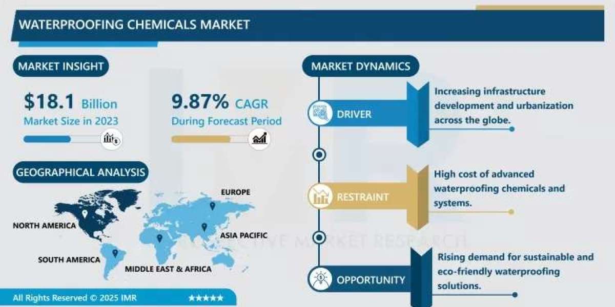 Waterproofing Chemicals Market to Grow at a CAGR of 9.87% Through 2032