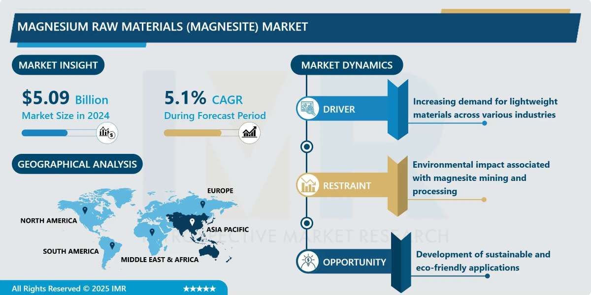 Magnesium Raw Materials (Magnesite) Market Size to Reach USD 8.8 Billion by 2035