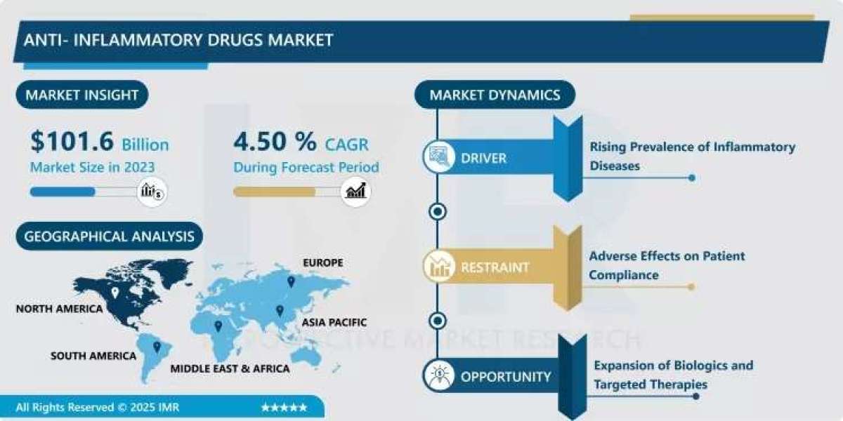 Anti-Inflammatory Drugs Market Size Projected to Reach USD 153 Billion by 2032