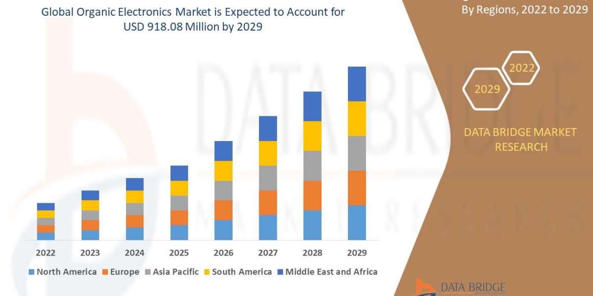 Organic Electronics Market Demand Trends and Future Forecasts 2032