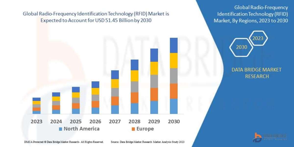 Radio-Frequency Identification Technology (RFID) Market Demand Trends and Future Forecasts 2030