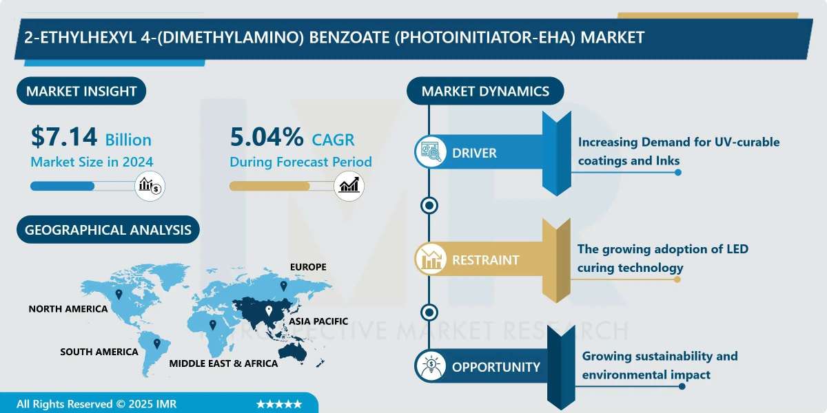 2-Ethylhexyl 4-(Dimethylamino) Benzoate (Photoinitiator) Market to Hit USD 12.26 Billion by 2035