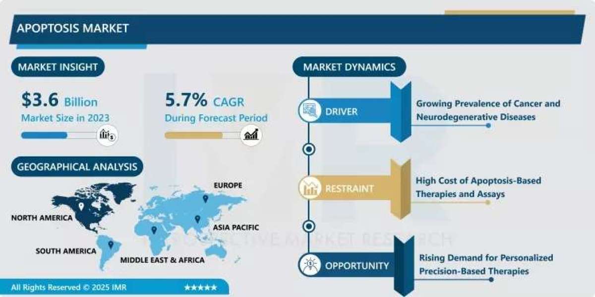 Apoptosis Market Size Projected to Reach USD 5.9 Billion by 2032