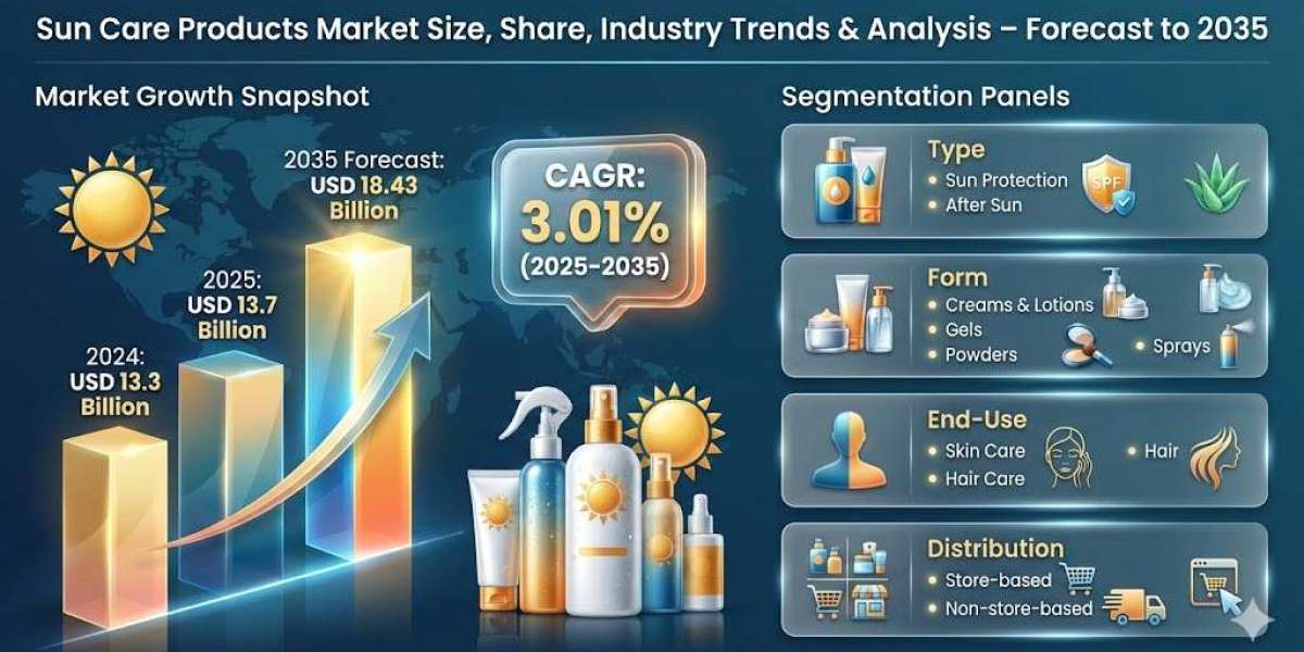 Strategic Developments in the Sun Care Products Industry