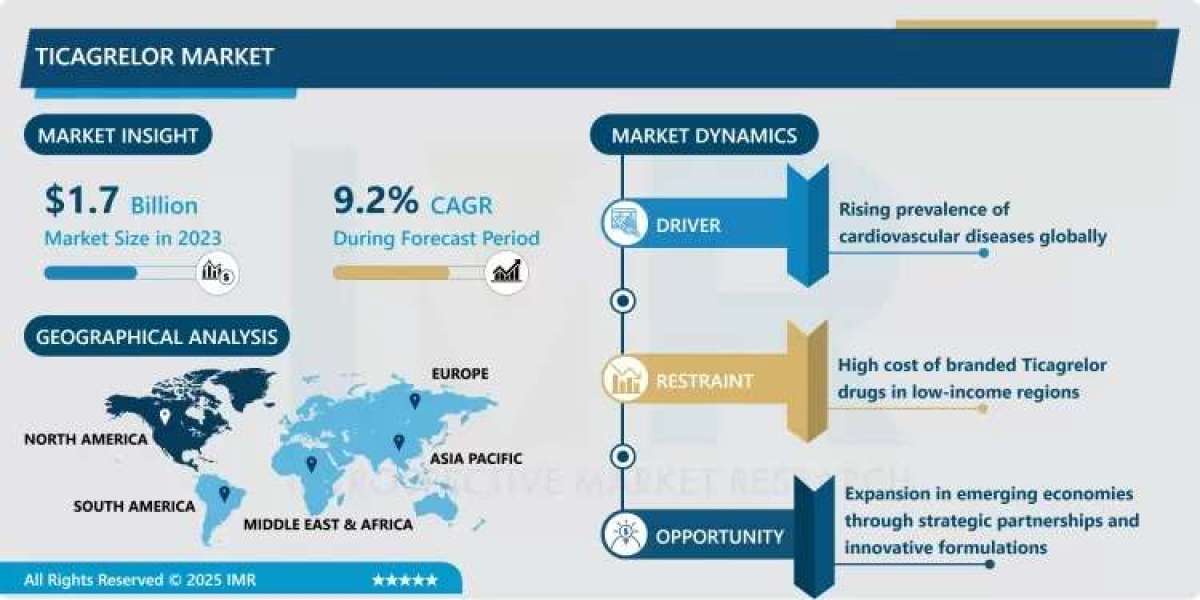 Ticagrelor Market to Hit USD 3.9 Billion by 2032