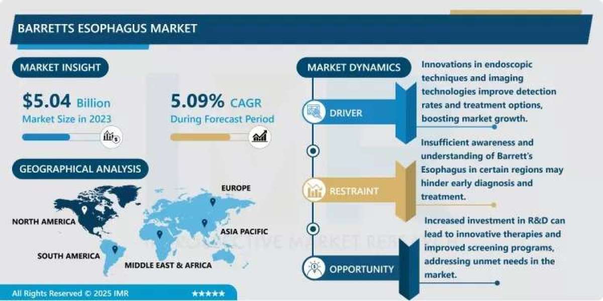 Barrett’s Esophagus Market to Grow at a CAGR of 5.09% Through 2032