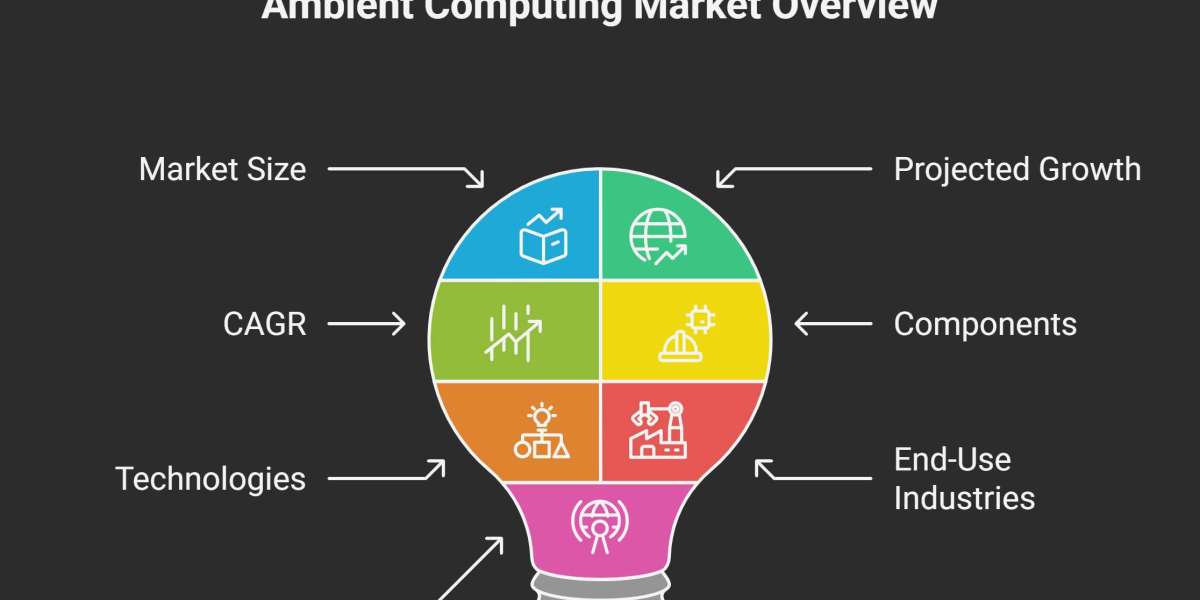 Ambient Computing Market: Transforming Digital Experiences Through Intelligent Environments