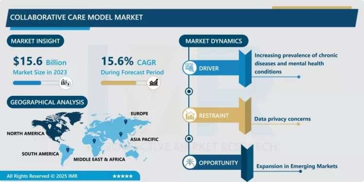 Collaborative Care Model Market Size Projected to Reach USD 57.5 Billion by 2032