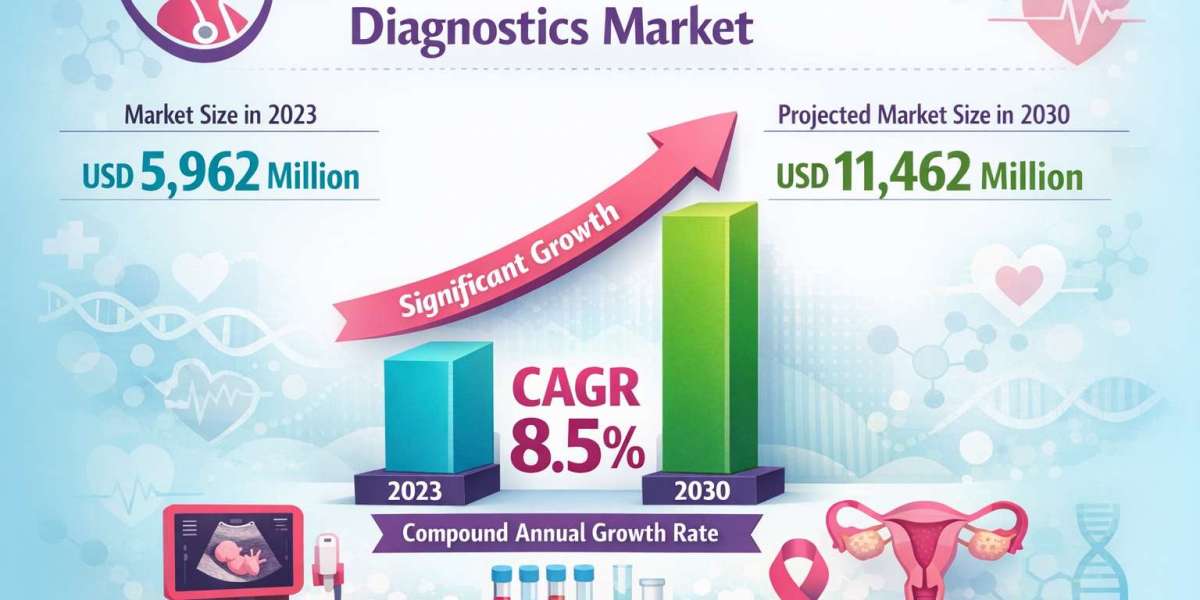 U.S. Women’s Health Diagnostics Market Outlook, Challenges, and Opportunities by Region