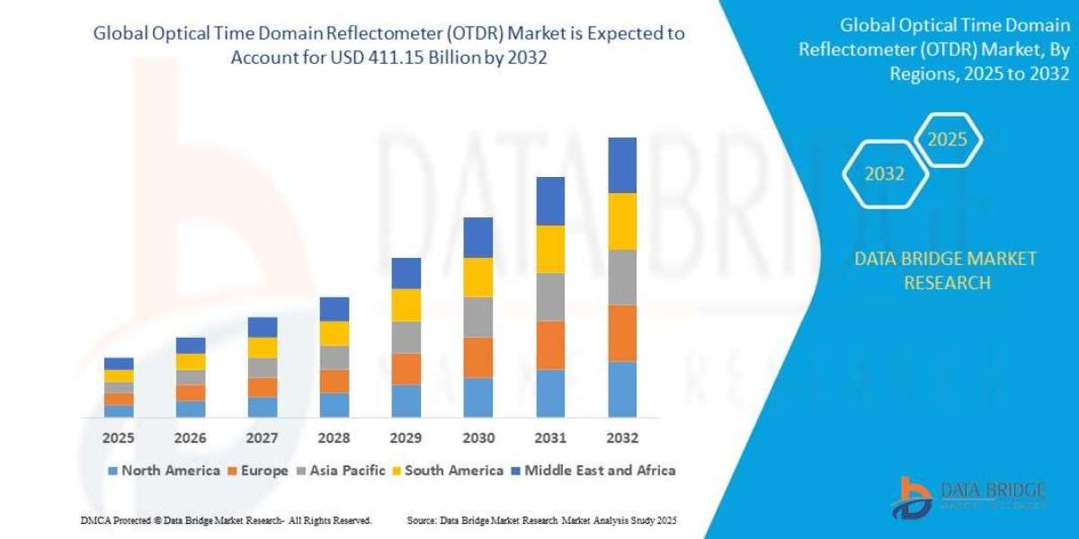 Optical Time Domain Reflectometer (OTDR) Market Growth Drivers and Restraints Impacting Demand