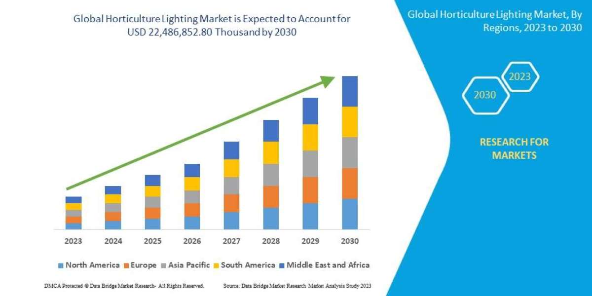 Horticulture Lighting Market: Multi-Billion Dollar Opportunity, CAGR, and Regional Insights Strategic Forecast 2032
