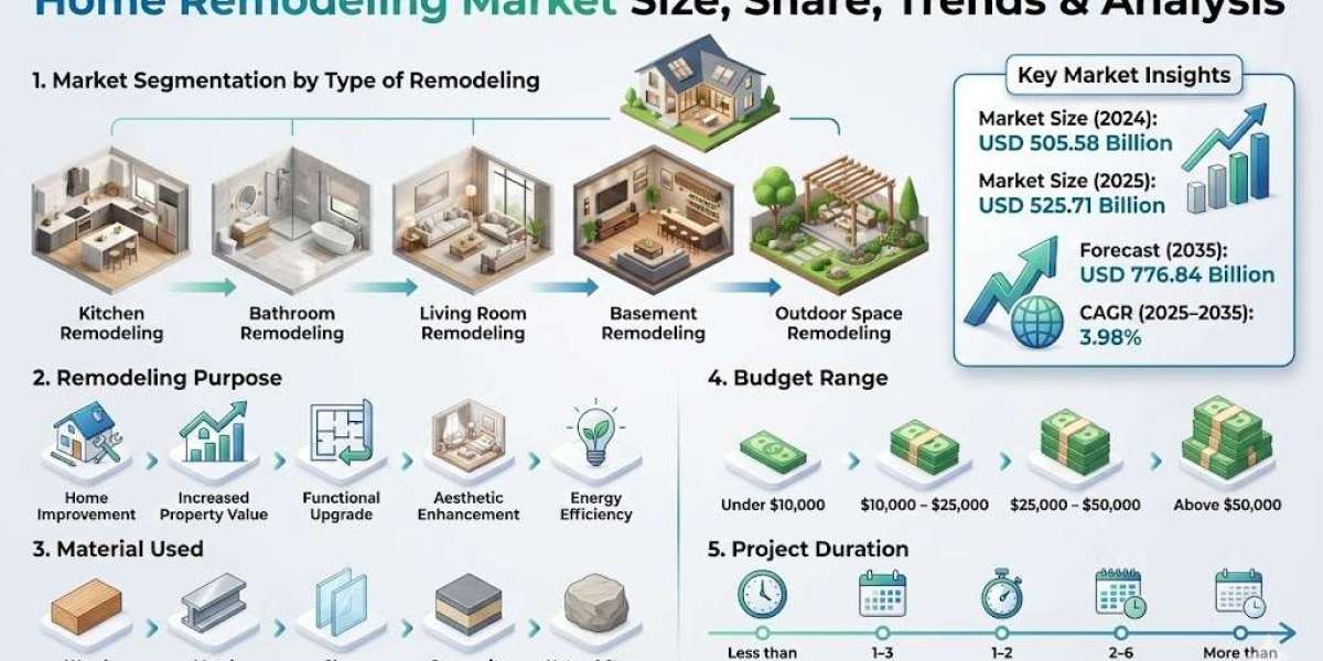 Regional Housing Policies Influence Growth Patterns in the Home Remodeling Market