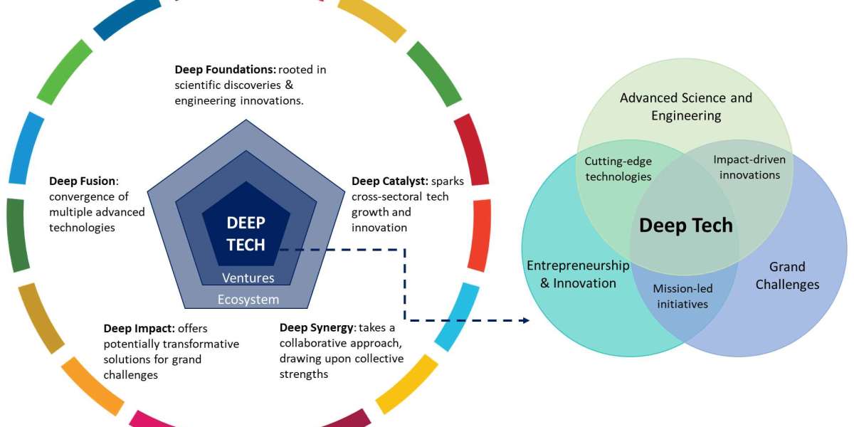 Deep Tech Market Size Forecast: Unlocking Opportunities Across Industries