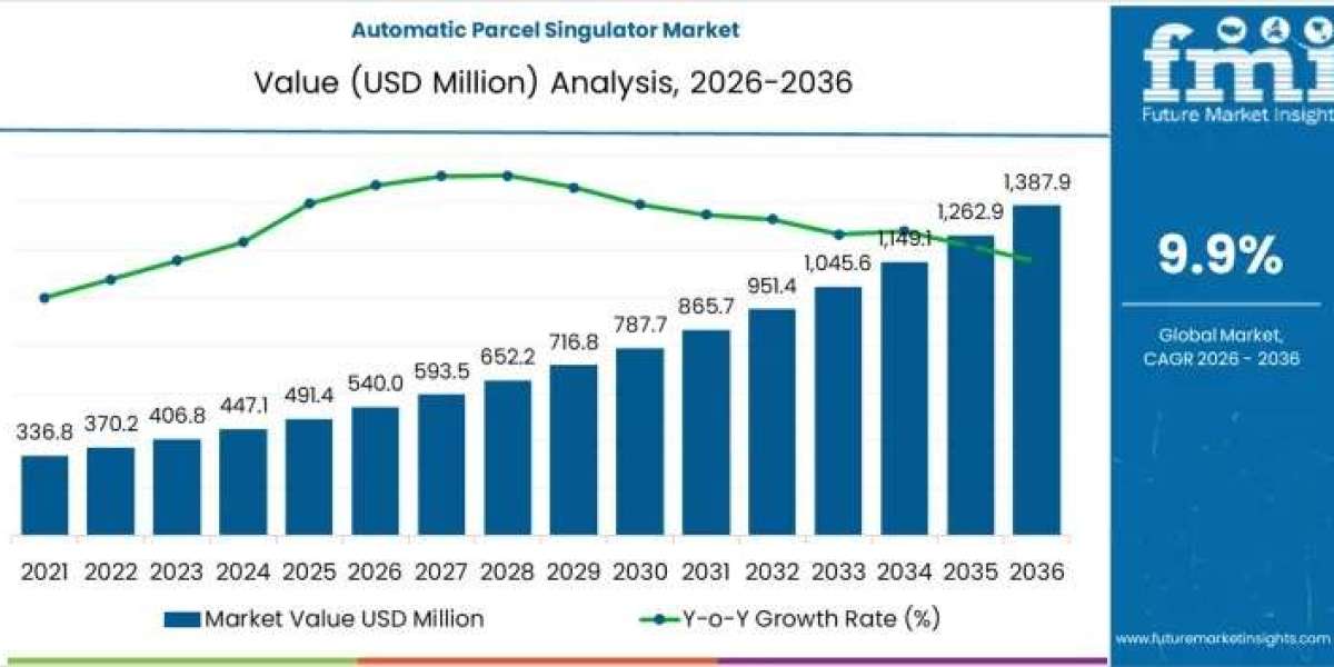 Automatic Parcel Singulator Market Toward USD 1,387.9 million by 2036