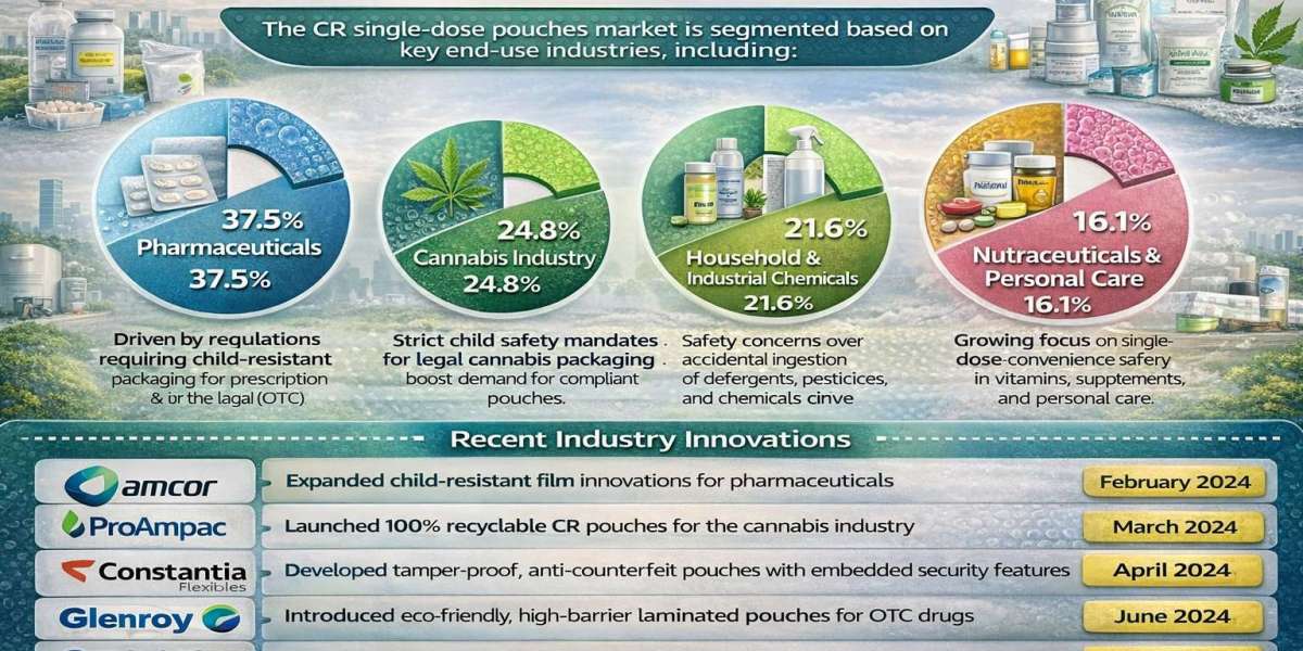 Single Dose Pouches Market Share Analysis and Revenue Growth 2035