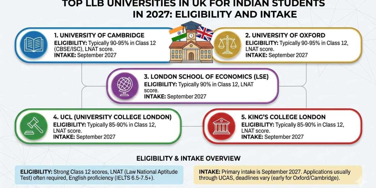 Top LLB Universities in UK for Indian Students in 2027: Eligibility and Intake.