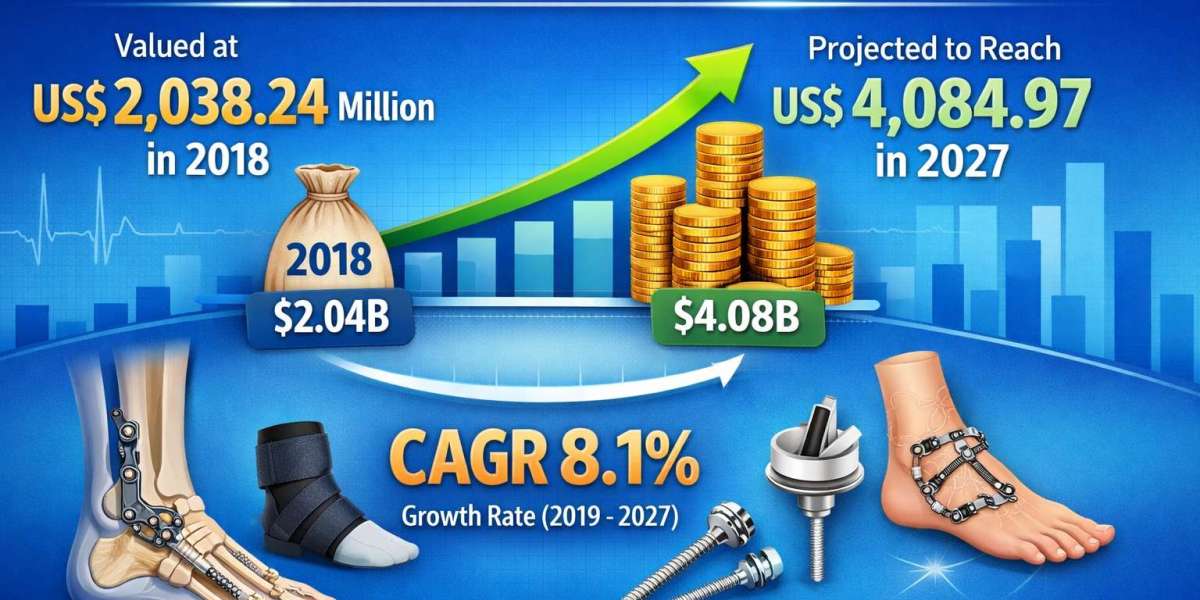 Foot & Ankle Devices Market Size, Share & Growth Forecast (2019–2027)