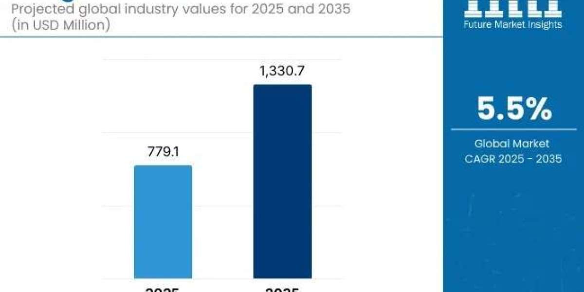 Hedge Trimmers Market to Grow to USD 1,330.7 million by 2035