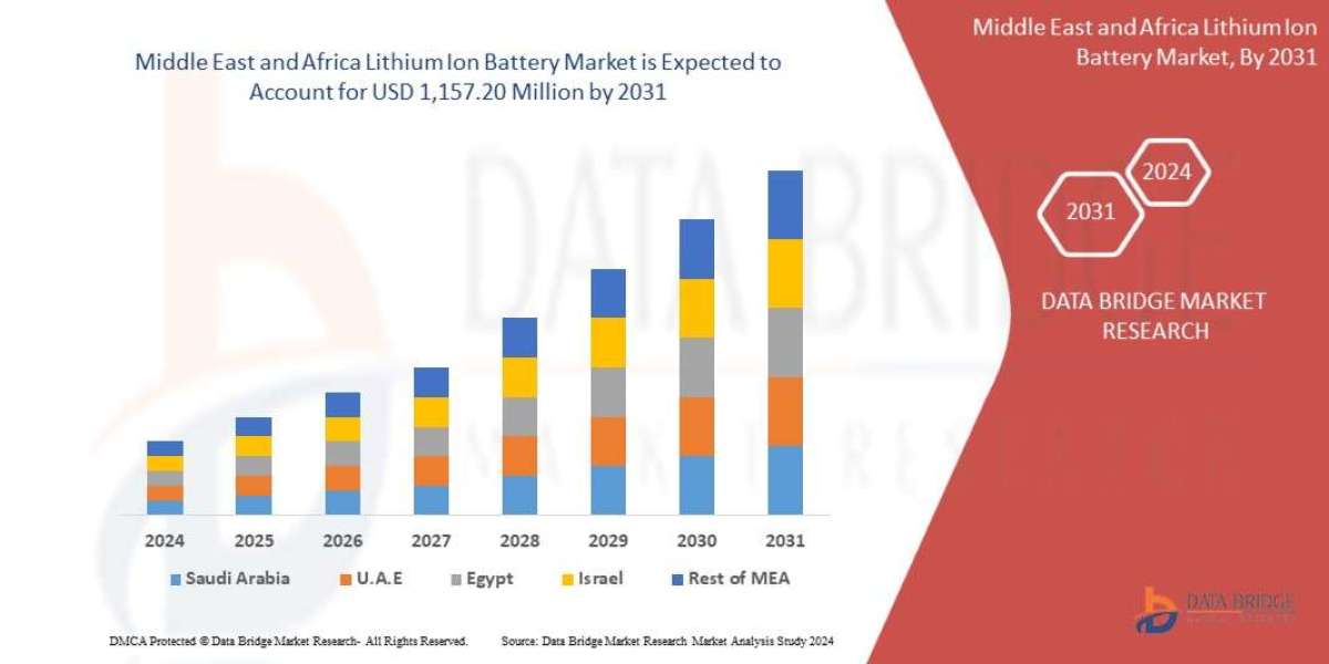 Middle East and Africa Lithium Ion Battery Market Size, Share, Trends, Industry Analysis and Forecast by 2032