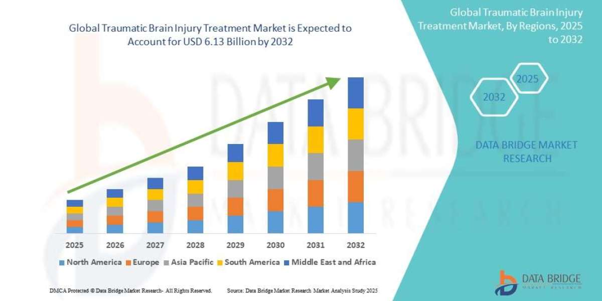 Traumatic Brain Injury Treatment Market: Growth and Forecast to 2032