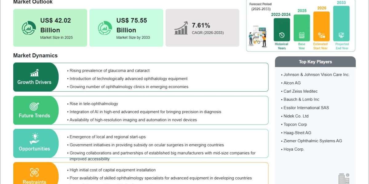 Demand for Advanced LASIK and Retinal Imaging Devices Propelling Market Expansion