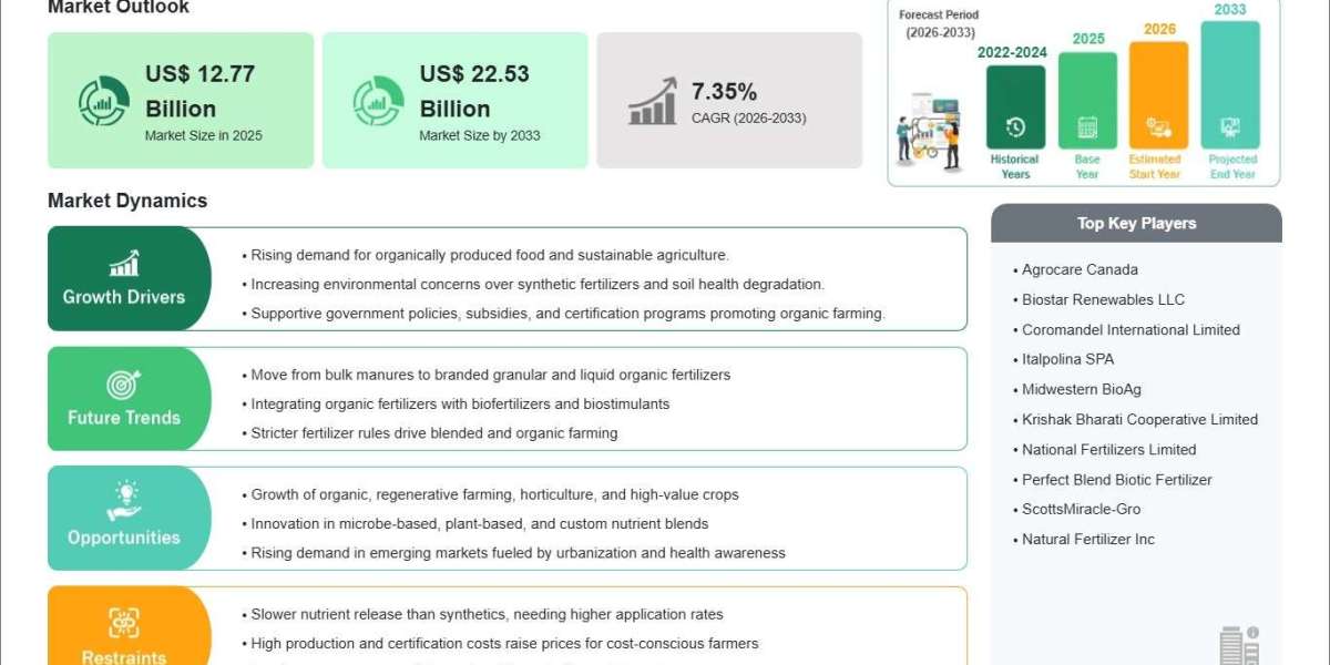 Soil Health Awareness Driving Organic Fertilizers Market Demand Worldwide