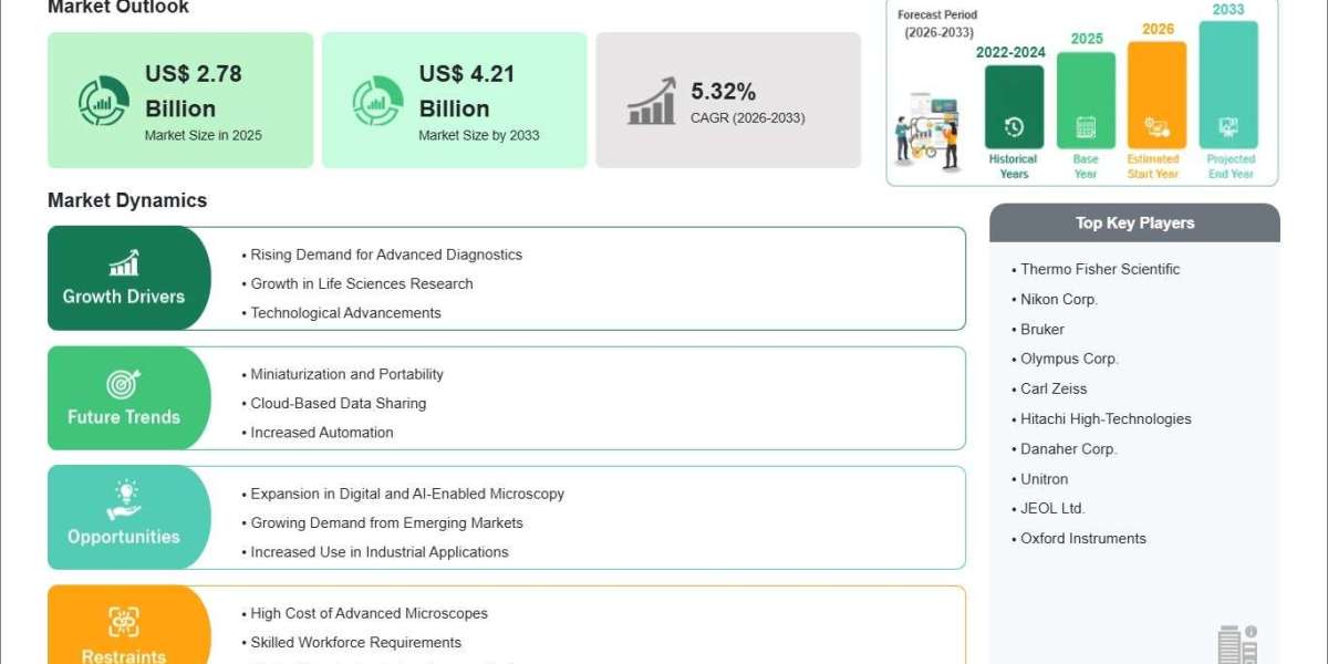 Microscope Market Forecast Reveals Emerging Opportunities in Material Science