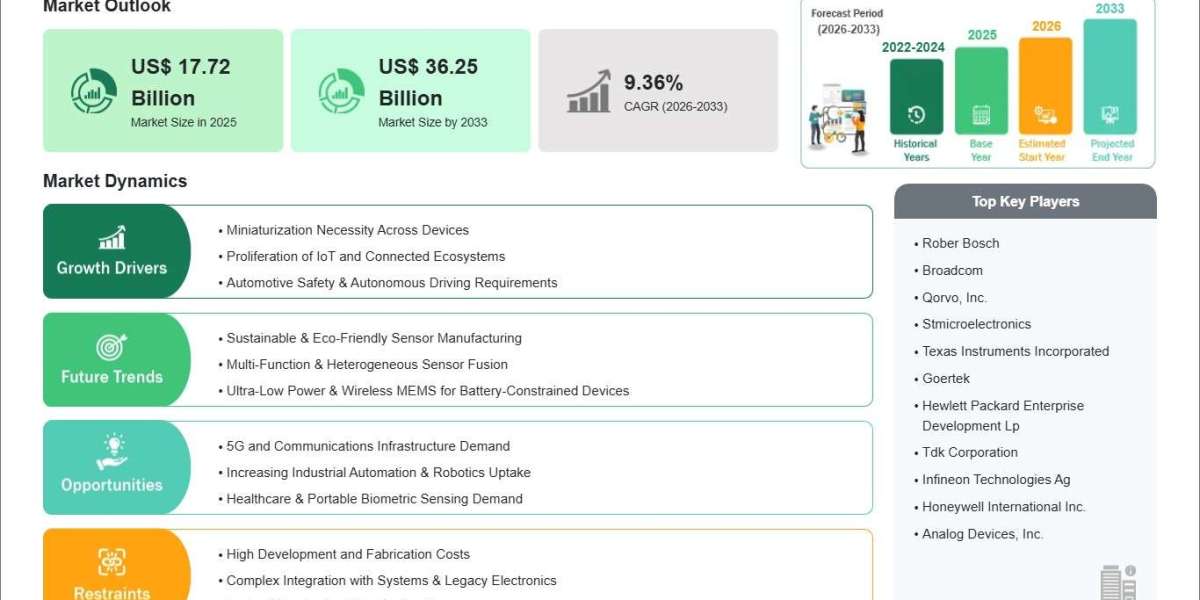 MEMS Sensor Market Analysis by Sensor Type and Region