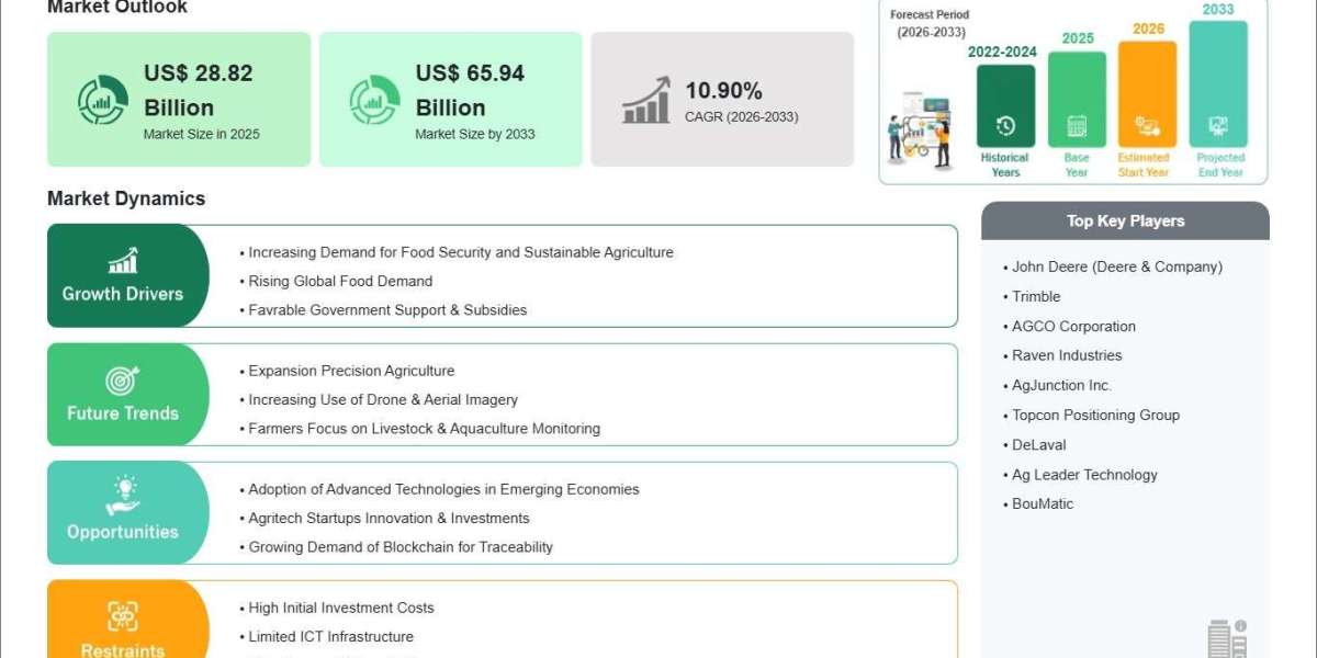 Smart Agriculture Market Analysis by Technology and Region