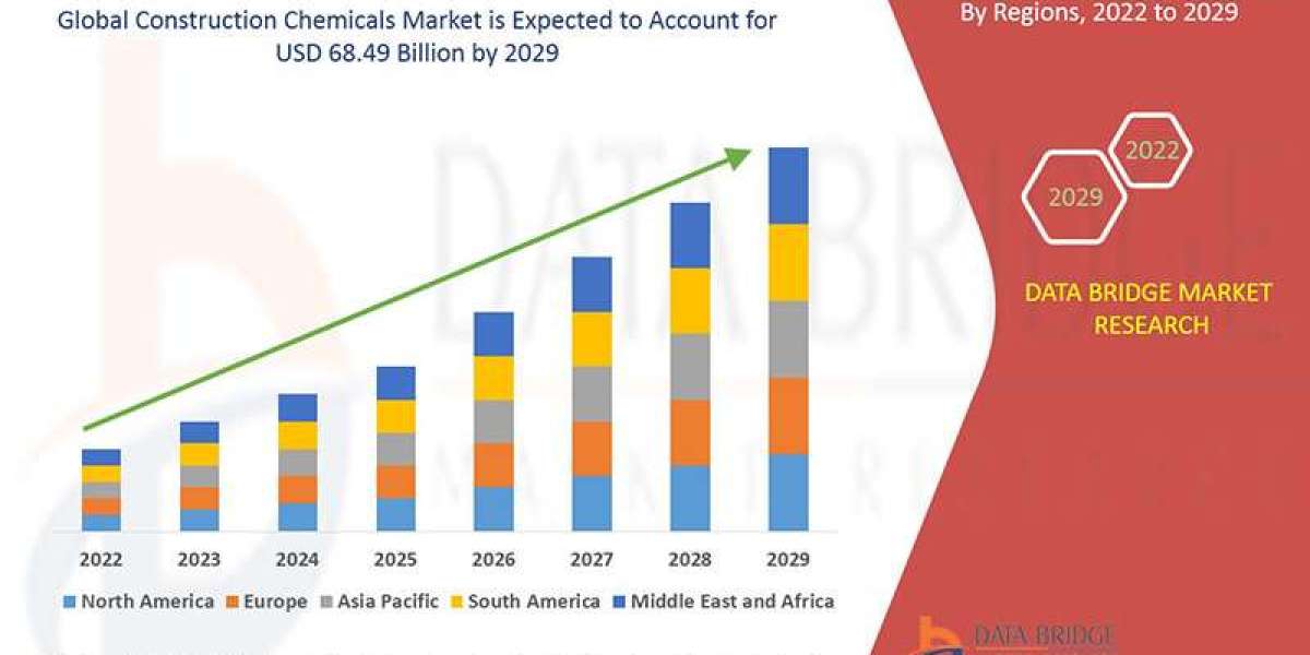 Construction Chemicals Market: Market Size and Growth Outlook 2032