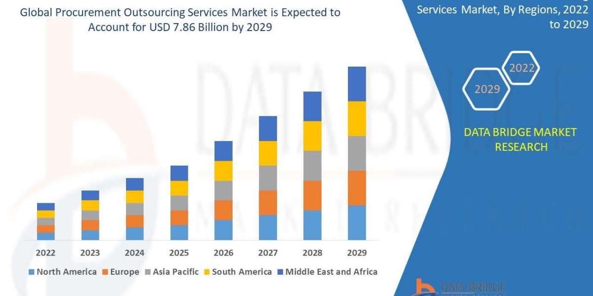 Procurement Outsourcing Services Market Size, Share, Trends, Industry Analysis and Forecast by 2032