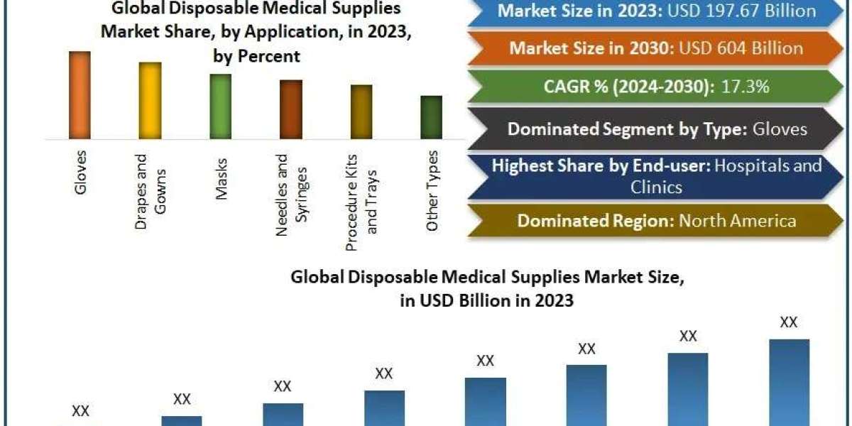 Disposable Medical Supplies Market Intelligence Report: Forecast 2032, Industry Trends, Market Share, and Competitive St