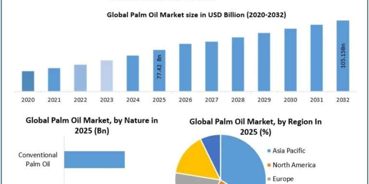 Palm Oil Market Growth Analysis: Rising Demand from Food, Cosmetics, and Renewable Energy Industries