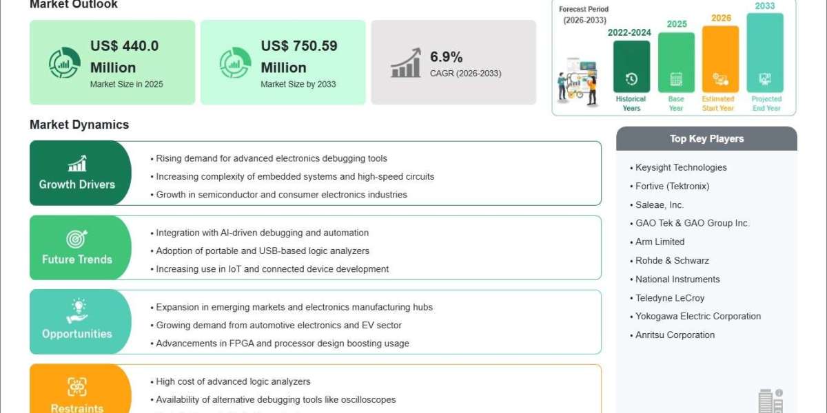 Logic Analyzer Market Future Outlook 2026–2033