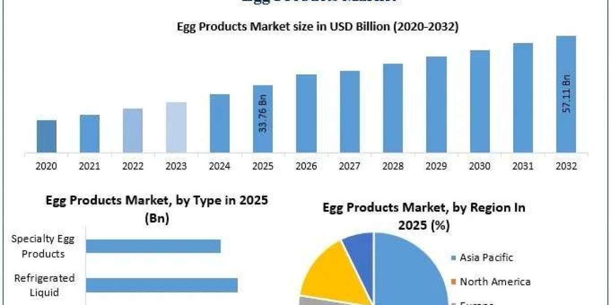 Future of Food Industry Strengthens Egg Products Market Outlook