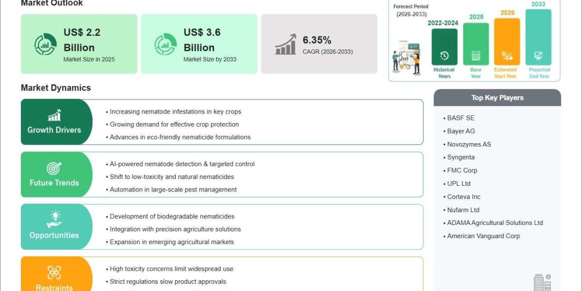 Nematicides Market Forecast Highlights New Opportunities in Advanced Agricultural Solutions